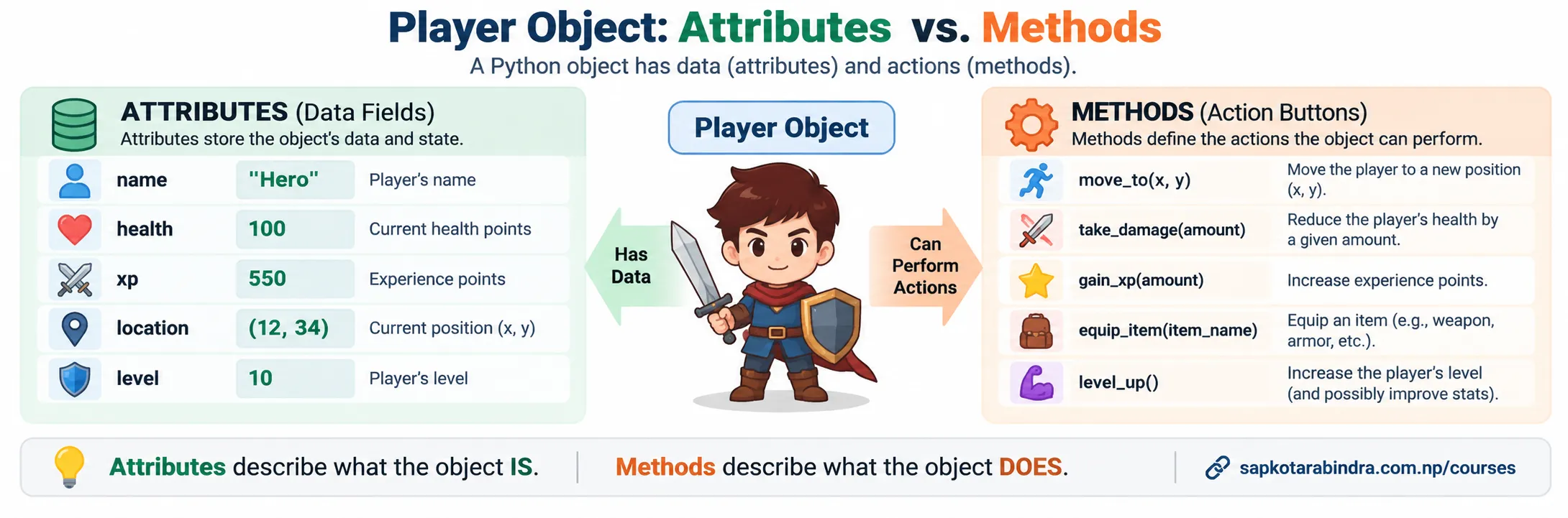 Attributes and Methods