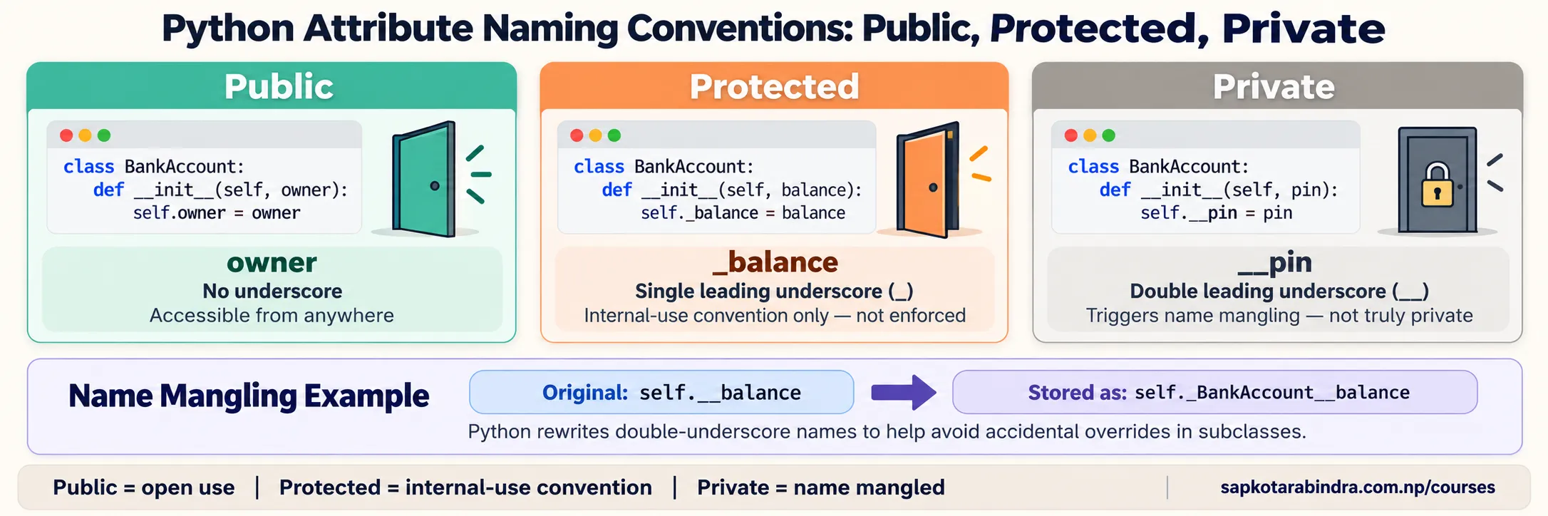 Encapsulation in OOP