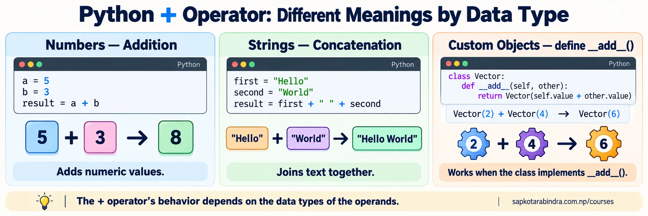 Operator Overloading in OOP