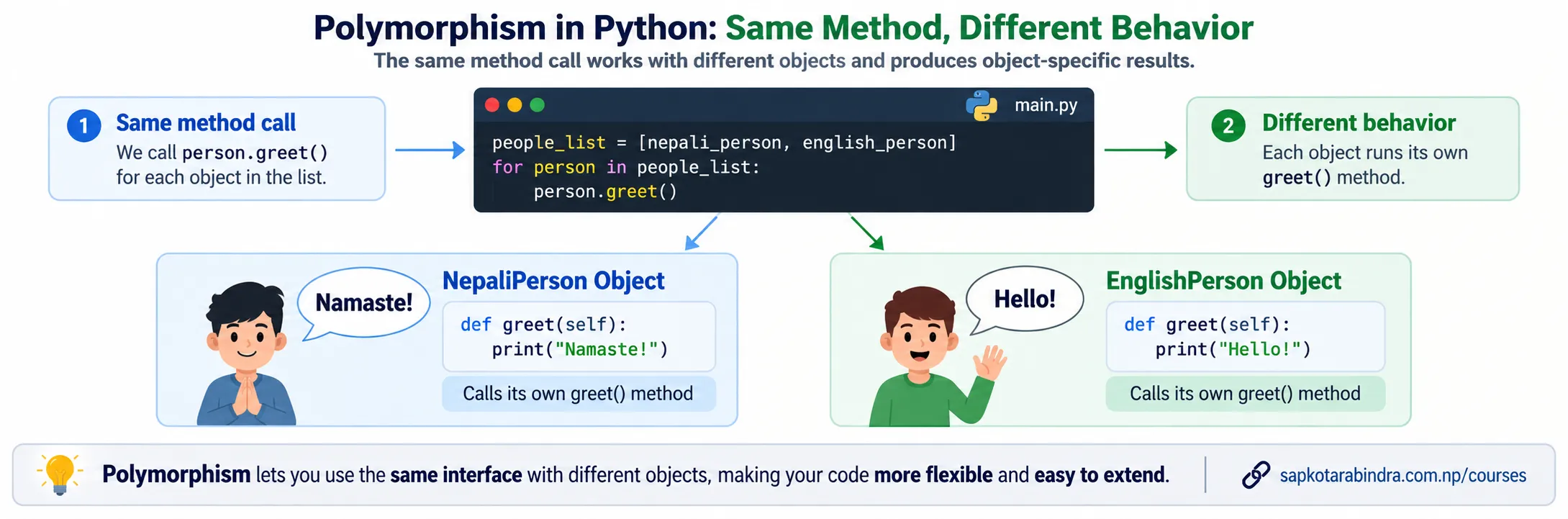 Polymorphism in OOP