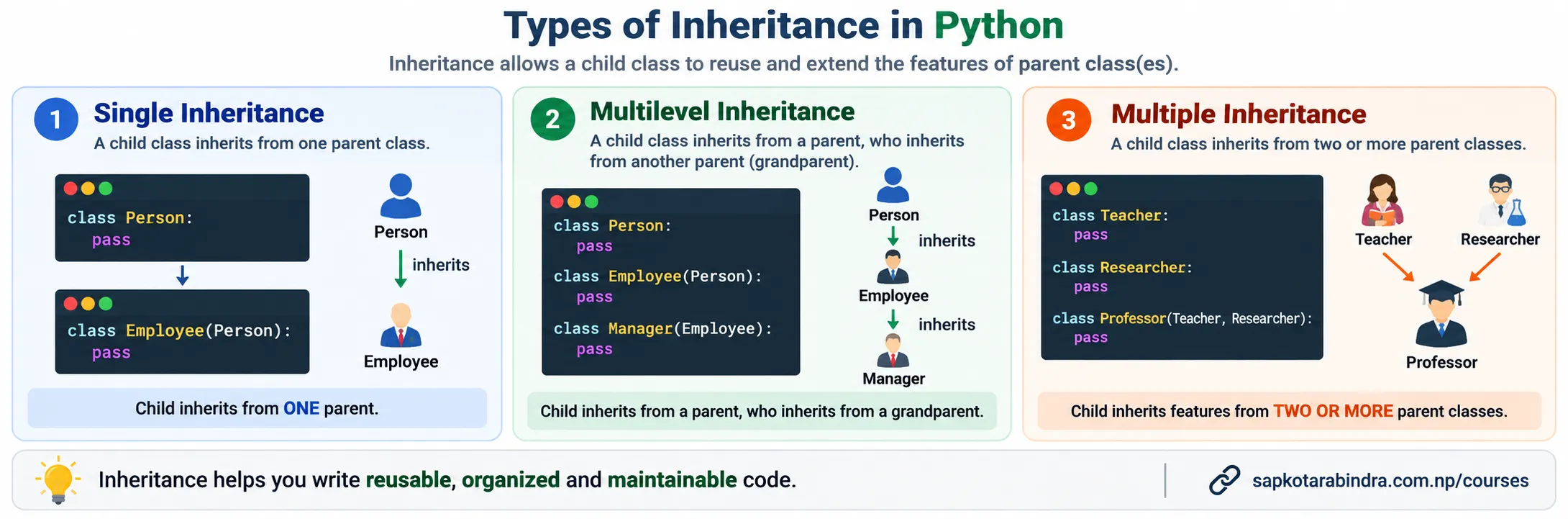 Types of Inheritance