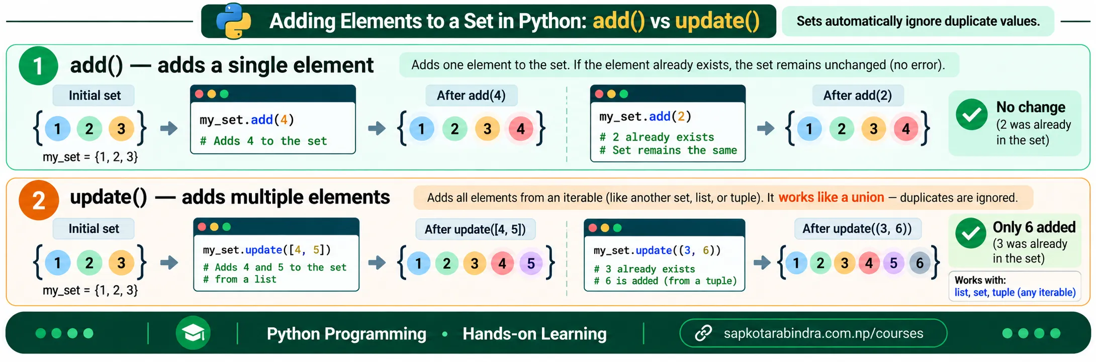 add() and update()