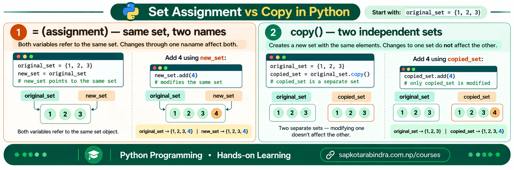 copy() in Set
