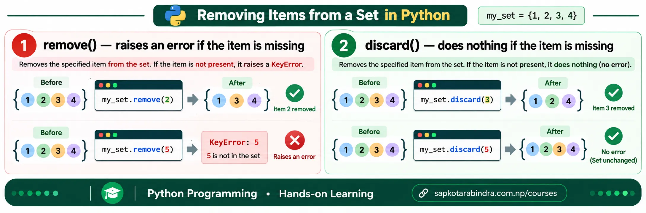 remove() and discard()