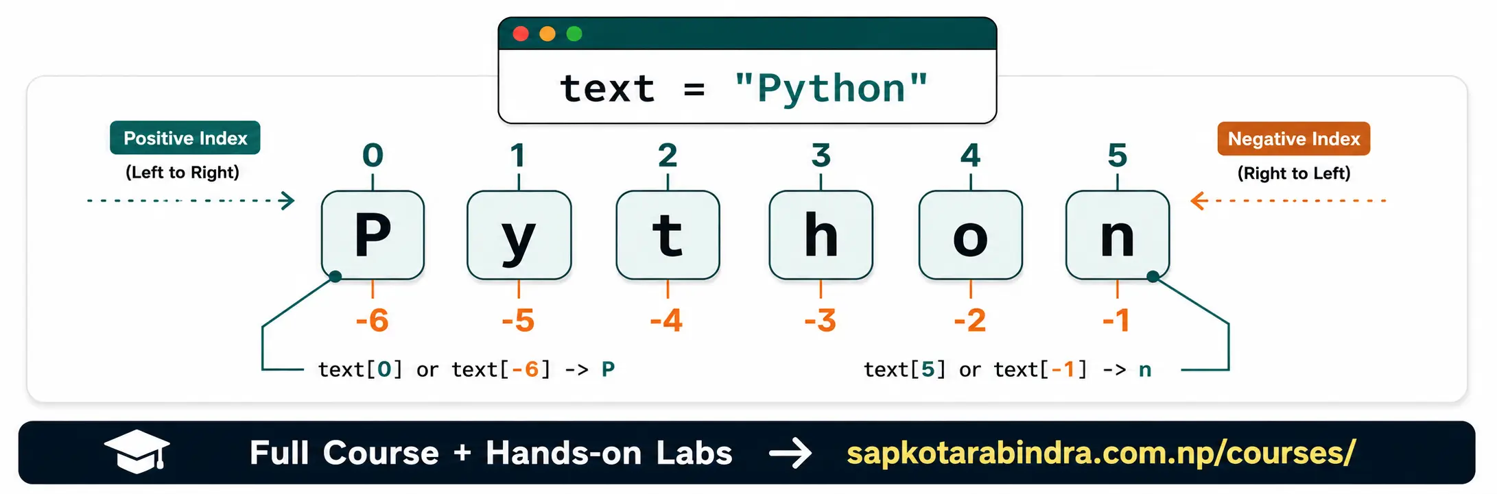 Python String Indexing