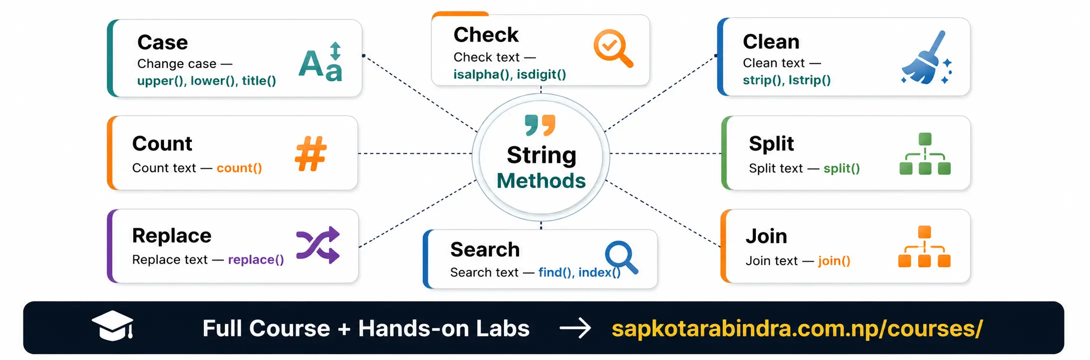 Methods available for Python String with description