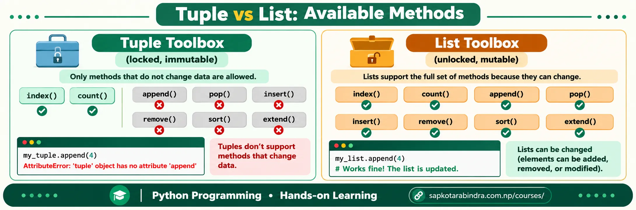Valid Tuple Methods