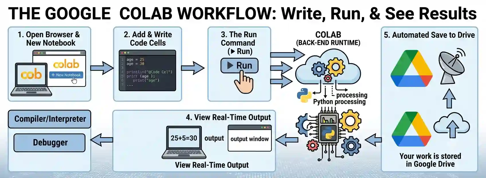 Step to Use Google Colab